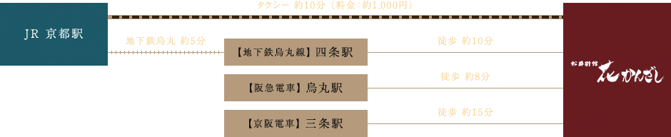 電車でご来館の方アクセス